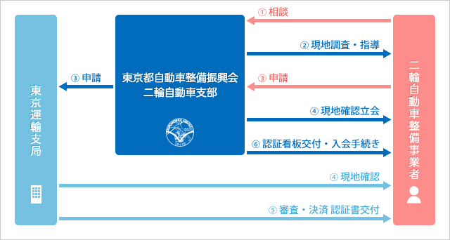 新規認証申請の流れイメージ図
