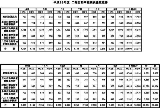 平成29年度 二輪自動車継続検査数推移