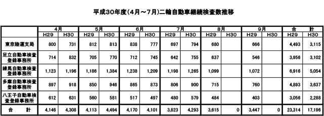 平成30年度（4月～7月)二輪自動車継続検査数推移
